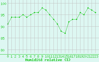 Courbe de l'humidit relative pour Saint-Dizier (52)