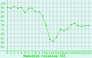 Courbe de l'humidit relative pour Narbonne-Ouest (11)