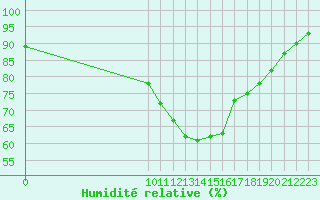 Courbe de l'humidit relative pour Bonnecombe - Les Salces (48)