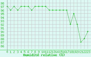 Courbe de l'humidit relative pour Cherbourg (50)