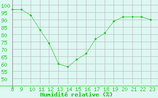 Courbe de l'humidit relative pour Grandfresnoy (60)