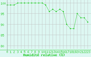 Courbe de l'humidit relative pour Saint-Yrieix-le-Djalat (19)