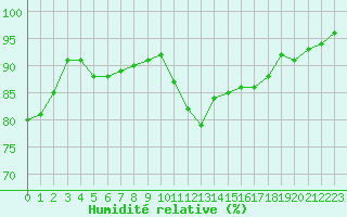 Courbe de l'humidit relative pour Aurillac (15)