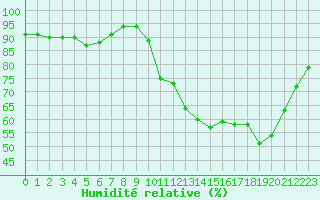 Courbe de l'humidit relative pour Dax (40)