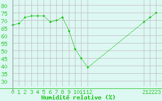 Courbe de l'humidit relative pour Fiscaglia Migliarino (It)