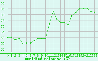 Courbe de l'humidit relative pour Les Herbiers (85)