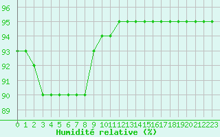 Courbe de l'humidit relative pour Brignogan (29)