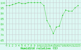 Courbe de l'humidit relative pour Vannes-Sn (56)