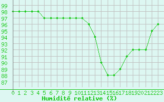 Courbe de l'humidit relative pour Biache-Saint-Vaast (62)