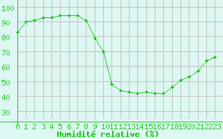 Courbe de l'humidit relative pour Bordeaux (33)