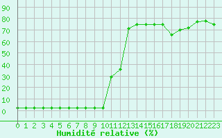 Courbe de l'humidit relative pour Bulson (08)