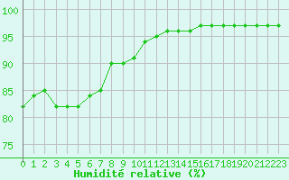 Courbe de l'humidit relative pour Lanvoc (29)