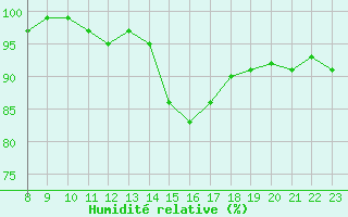 Courbe de l'humidit relative pour Vendme (41)
