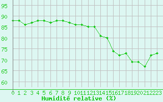 Courbe de l'humidit relative pour La Rochelle - Le Bout Blanc (17)