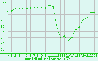 Courbe de l'humidit relative pour Guidel (56)