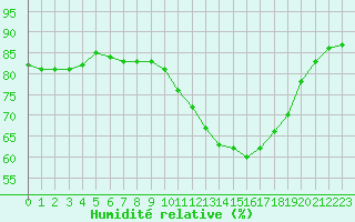 Courbe de l'humidit relative pour Plussin (42)