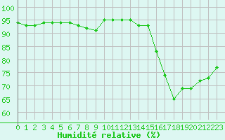 Courbe de l'humidit relative pour Orly (91)