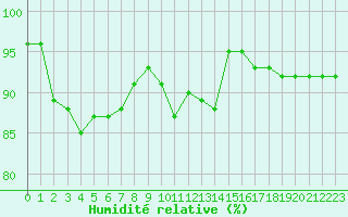 Courbe de l'humidit relative pour Paray-le-Monial - St-Yan (71)