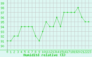 Courbe de l'humidit relative pour Les Pennes-Mirabeau (13)