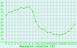 Courbe de l'humidit relative pour Fains-Veel (55)