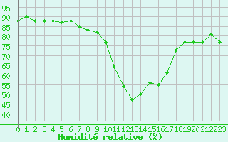 Courbe de l'humidit relative pour Cannes (06)