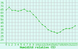 Courbe de l'humidit relative pour Saint-Cyprien (66)