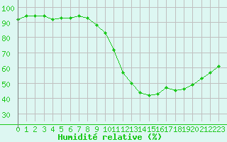 Courbe de l'humidit relative pour Roissy (95)