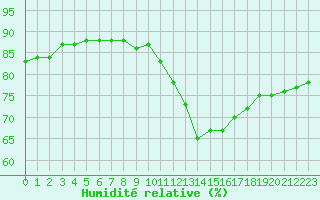 Courbe de l'humidit relative pour Corsept (44)