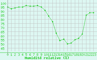 Courbe de l'humidit relative pour Avord (18)