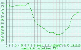 Courbe de l'humidit relative pour Figari (2A)