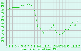Courbe de l'humidit relative pour Bellefontaine (88)