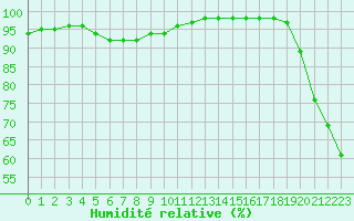 Courbe de l'humidit relative pour Perpignan (66)