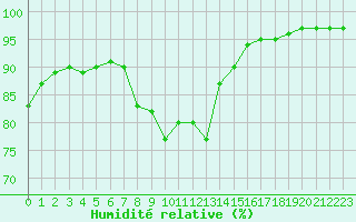 Courbe de l'humidit relative pour Vannes-Sn (56)