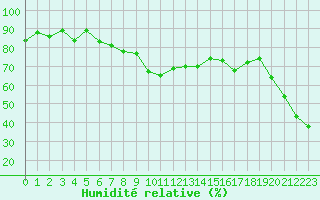 Courbe de l'humidit relative pour Toulon (83)