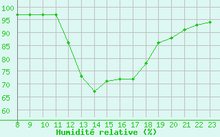 Courbe de l'humidit relative pour Guidel (56)