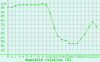 Courbe de l'humidit relative pour Colmar (68)