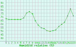 Courbe de l'humidit relative pour Romorantin (41)