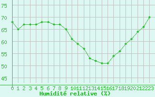 Courbe de l'humidit relative pour Cabestany (66)