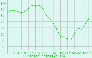 Courbe de l'humidit relative pour Vannes-Sn (56)