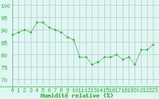 Courbe de l'humidit relative pour Saint-Brevin (44)