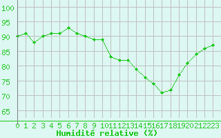 Courbe de l'humidit relative pour Neuville-de-Poitou (86)