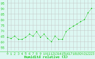 Courbe de l'humidit relative pour Brignogan (29)