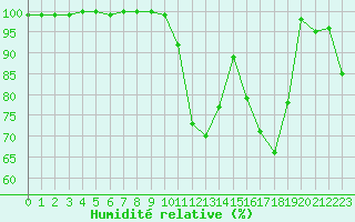 Courbe de l'humidit relative pour Puigmal - Nivose (66)
