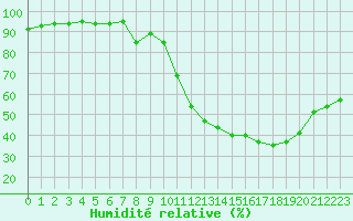 Courbe de l'humidit relative pour Mcon (71)