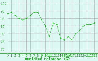 Courbe de l'humidit relative pour Boulogne (62)