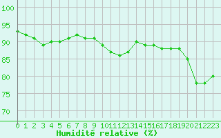 Courbe de l'humidit relative pour Grimentz (Sw)