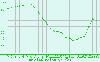 Courbe de l'humidit relative pour Brive-Souillac (19)