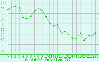 Courbe de l'humidit relative pour Le Touquet (62)