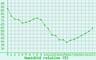 Courbe de l'humidit relative pour Grasque (13)
