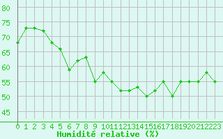 Courbe de l'humidit relative pour Cap Corse (2B)